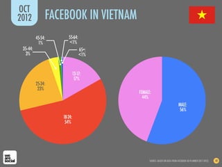 OCT
2012            FACEBOOK IN VIETNAM
           45-54:      55-64:
            1%         <1%
 35--44:                 ...