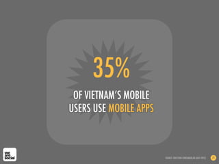 35%
 OF VIETNAM’S MOBILE
USERS USE MOBILE APPS



                        SOURCE: ERICSSON CONSUMERLAB (AUG 2012)   71
 