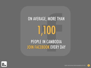ON AVERAGE, MORE THAN


     1,100
  PEOPLE IN CAMBODIA
JOIN FACEBOOK EVERY DAY


                      SOURCE: BASED ON D...