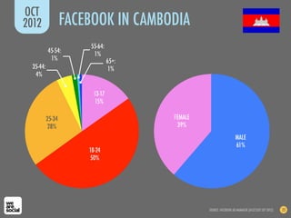 OCT
2012               FACEBOOK IN CAMBODIA
                       55-64:
           45-54:
                        1%
   ...