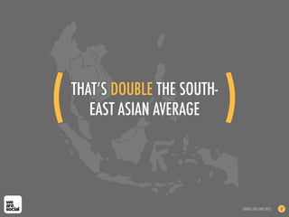 (!
 THAT’S DOUBLE THE SOUTH-
    EAST ASIAN AVERAGE      )!

                             SOURCE: GFK (ARP 2012)   37
 
