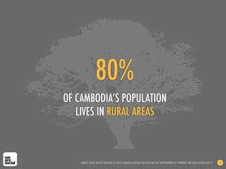80%
OF CAMBODIA’S POPULATION
   LIVES IN RURAL AREAS



    SOURCE: BASED ON DATA FROM THE US CENSUS BUREAU (ACCESSED SEP ...
