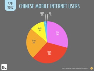 SEP
2012   CHINESE MOBILE INTERNET USERS
                         50-59:     60+:
                          2%        1%

...