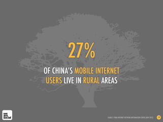27%
OF CHINA’S MOBILE INTERNET
 USERS LIVE IN RURAL AREAS



                     SOURCE: CHINA INTERNET NETWORK INFORMATI...