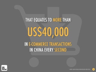 THAT EQUATES TO MORE THAN


 US$40,000
IN E-COMMERCE TRANSACTIONS
   IN CHINA EVERY SECOND


                        SOURC...