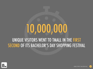 10,000,000
   UNIQUE VISITORS WENT TO TMALL IN THE FIRST
SECOND OF ITS BACHELOR’S DAY SHOPPING FESTIVAL



               ...
