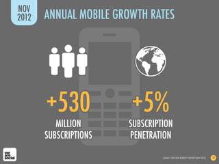 NOV
2012   ANNUAL MOBILE GROWTH RATES




       +530             +5%
          MILLION      SUBSCRIPTION
       SUBSCRIPT...