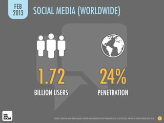 FEB
2013   SOCIAL MEDIA (WORLDWIDE)




        1.72                                                               24%
   ...