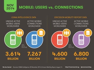 MOBILE: USERS vs. CONNECTIONS 
NOV 
2014 
GSMA INTELLIGENCE DATA ERICSSON MOBILITY REPORT DATA 
ACTIVE MOBILE 
CONNECTIONS 
WORLDWIDE 
UNIQUE ACTIVE 
MOBILE USERS 
WORLDWIDE 
ACTIVE MOBILE 
CONNECTIONS 
WORLDWIDE 
UNIQUE ACTIVE 
MOBILE USERS 
WORLDWIDE 
3.614 
BILLION 
7.267 
BILLION 
4.600 
BILLION 
We Are Social http://wearesocial.sg • @wearesocialsg 
• Sources: GSMA Intelligence, 03 November 2014; Ericsson Mobility Report, August 14 
6.800 
BILLION 
 