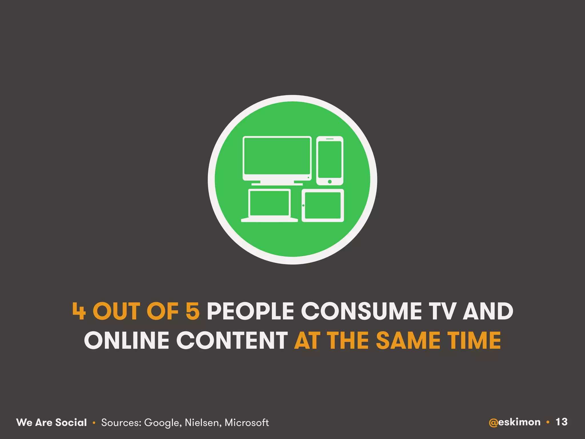 4 OUT OF 5 PEOPLE CONSUME TV AND 
ONLINE CONTENT AT THE SAME TIME 
We Are Social @eskimon • 13 
• Sources: Google, Nielsen, Microsoft 
 