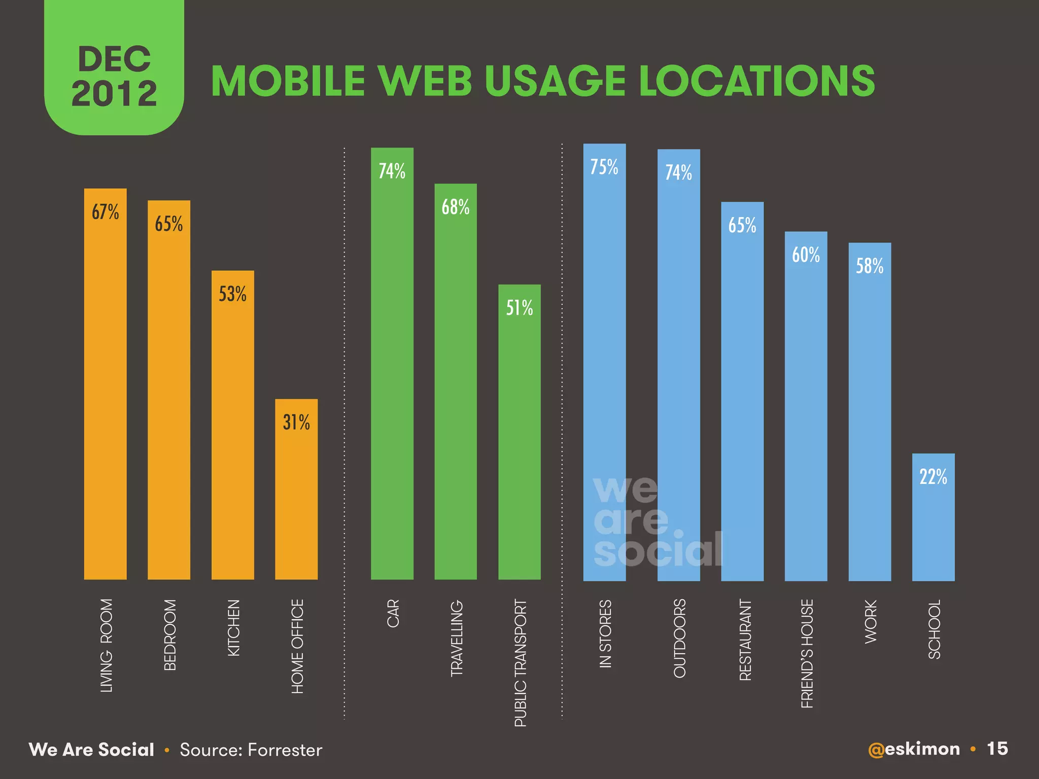 DEC MOBILE WEB USAGE LOCATIONS 
2012 
We Are Social @eskimon • 15 
• Source: Forrester 
CAR 
PUBLIC TRANSPORT 
TRAVELLING 
LIVING ROOM 
KITCHEN 
BEDROOM 
HOME OFFICE 
IN STORES 
FRIEND’S HOUSE 
OUTDOORS 
SCHOOL 
WORK 
RESTAURANT 
51% 
68% 
74% 
67% 
53% 
65% 
31% 
74% 
22% 
60% 
75% 
58% 
65% 
 