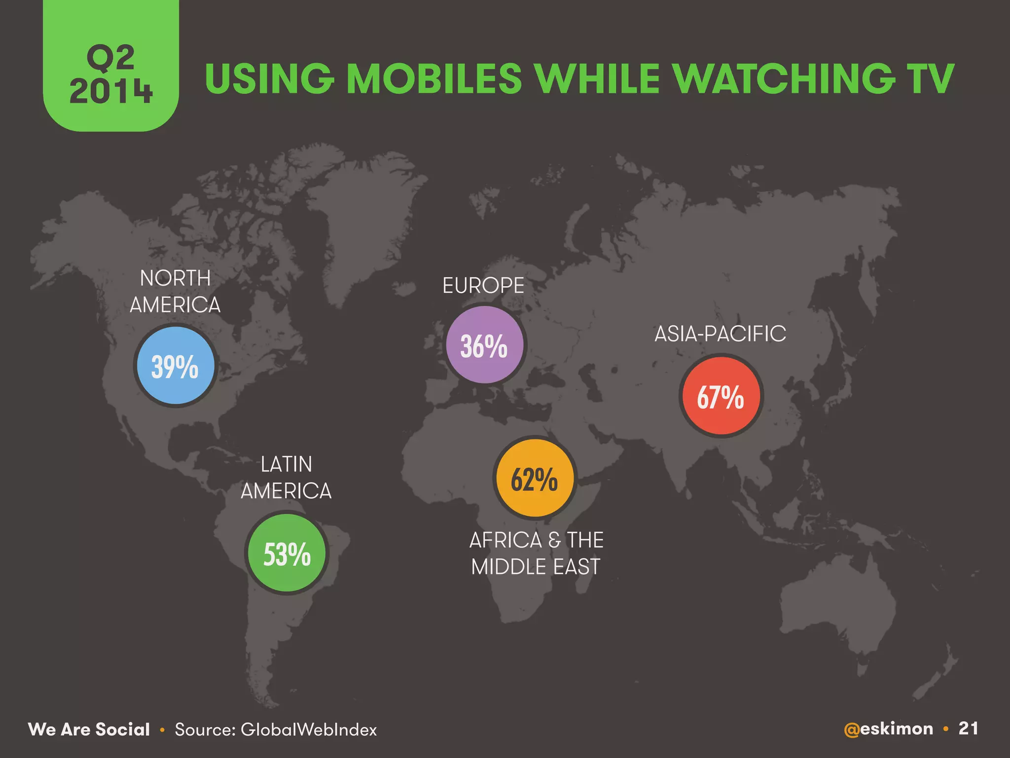 Q2 USING MOBILES WHILE WATCHING TV 
2014 
NORTH 
AMERICA 
LATIN 
AMERICA 
EUROPE 
We Are Social @eskimon • 21 
• Source: GlobalWebIndex 
AFRICA  THE 
MIDDLE EAST 
ASIA-PACIFIC 
39%! 
53%! 
62%! 
36%! 
67%! 
 