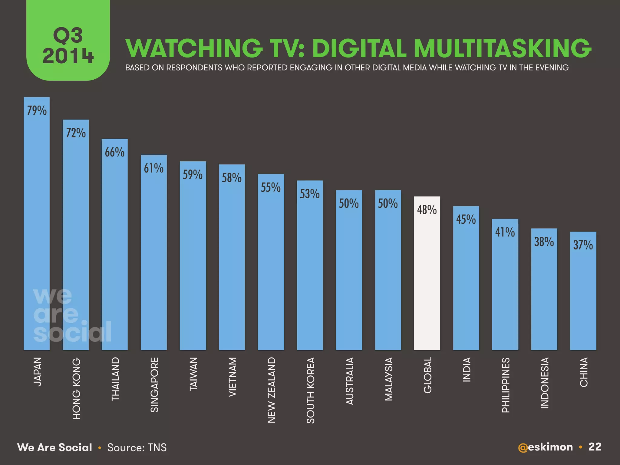 Q3 WATCHING TV: DIGITAL MULTITASKING 
2014 
We Are Social @eskimon • 22 
• Source: TNS 
79%! 
72%! 
66%! 
61%! 59%! 58%! 
55%! 53%! 
50%! 50%! 48%! 
45%! 
41%! 
38%! 37%! 
JAPAN 
HONG KONG 
THAILAND 
SINGAPORE 
TAIWAN 
VIETNAM 
NEW ZEALAND 
SOUTH KOREA 
AUSTRALIA 
MALAYSIA 
GLOBAL 
INDIA 
PHILIPPINES 
INDONESIA 
CHINA 
BASED ON RESPONDENTS WHO REPORTED ENGAGING IN OTHER DIGITAL MEDIA WHILE WATCHING TV IN THE EVENING 
 