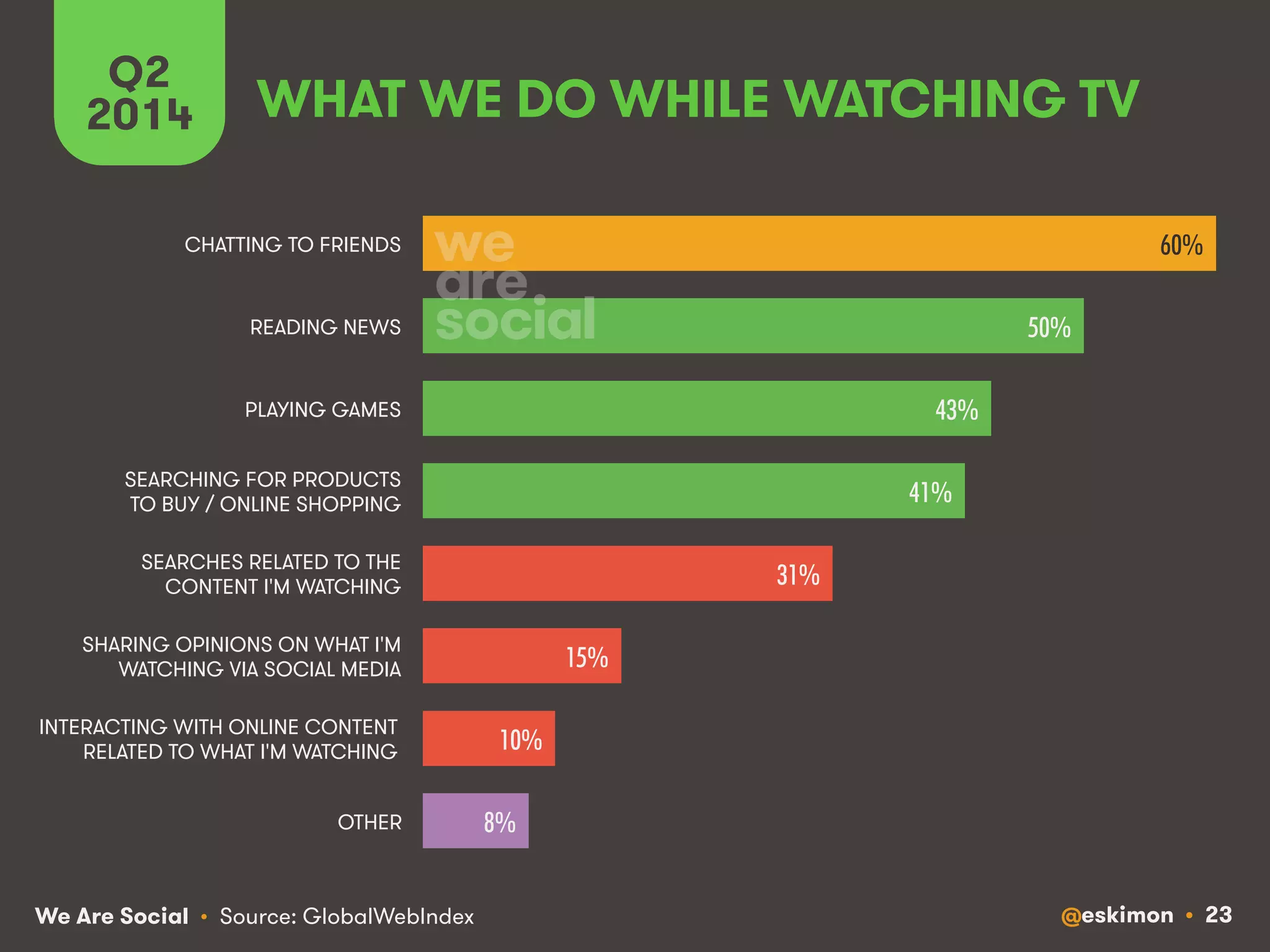 Q2 WHAT WE DO WHILE WATCHING TV 
2014 
We Are Social @eskimon • 23 
• Source: GlobalWebIndex 
60%! 
50%! 
43%! 
41%! 
31%! 
15%! 
10%! 
8%! 
CHATTING TO FRIENDS 
READING NEWS 
PLAYING GAMES 
SEARCHING FOR PRODUCTS 
TO BUY / ONLINE SHOPPING 
SEARCHES RELATED TO THE 
CONTENT I'M WATCHING 
SHARING OPINIONS ON WHAT I'M 
WATCHING VIA SOCIAL MEDIA 
INTERACTING WITH ONLINE CONTENT 
RELATED TO WHAT I'M WATCHING 
OTHER 
 