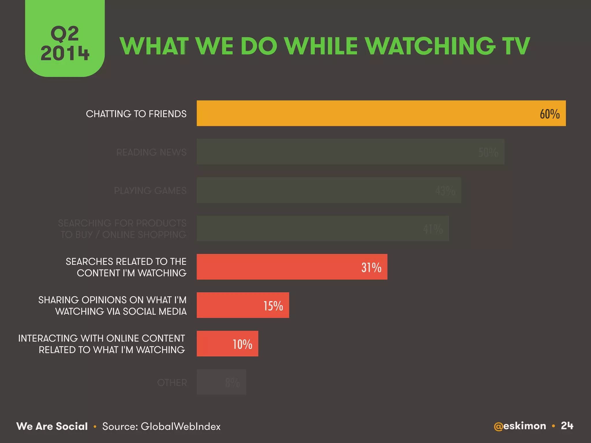 Q2 WHAT WE DO WHILE WATCHING TV 
2014 
We Are Social @eskimon • 24 
• Source: GlobalWebIndex 
60%! 
50%! 
43%! 
41%! 
31%! 
15%! 
10%! 
8%! 
CHATTING TO FRIENDS 
READING NEWS 
PLAYING GAMES 
SEARCHING FOR PRODUCTS 
TO BUY / ONLINE SHOPPING 
SEARCHES RELATED TO THE 
CONTENT I'M WATCHING 
SHARING OPINIONS ON WHAT I'M 
WATCHING VIA SOCIAL MEDIA 
INTERACTING WITH ONLINE CONTENT 
RELATED TO WHAT I'M WATCHING 
OTHER 
 