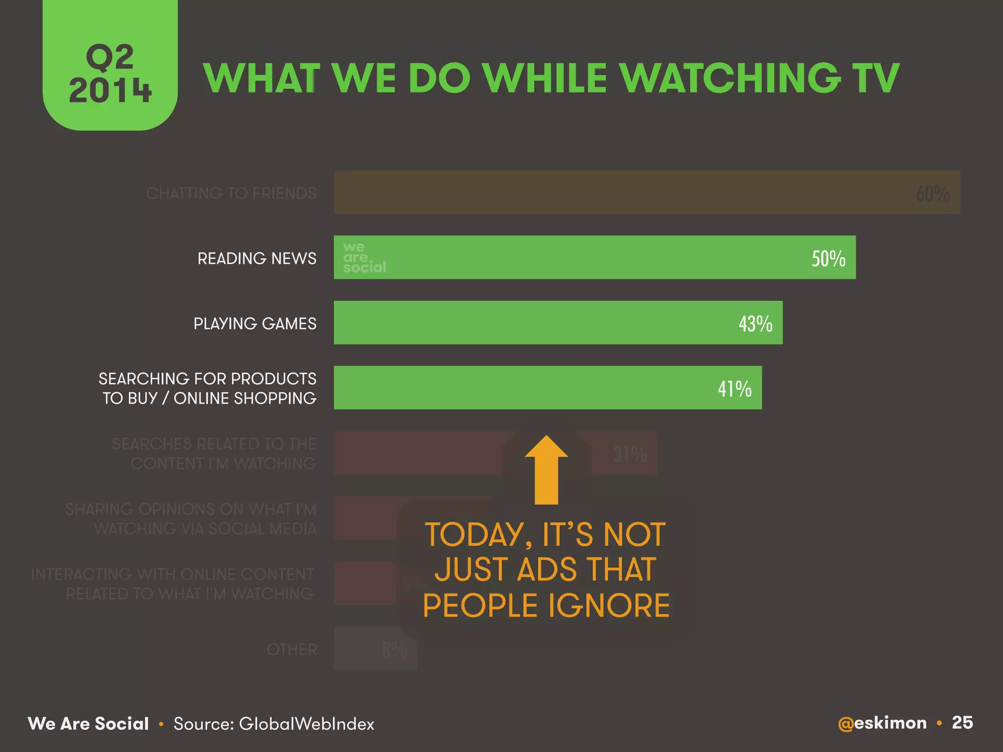 Q2 WHAT WE DO WHILE WATCHING TV 
2014 
We Are Social @eskimon • 25 
• Source: GlobalWebIndex 
60%! 
50%! 
43%! 
41%! 
31%! 
15%! 
10%! 
8%! 
CHATTING TO FRIENDS 
READING NEWS 
PLAYING GAMES 
SEARCHING FOR PRODUCTS 
TO BUY / ONLINE SHOPPING 
SEARCHES RELATED TO THE 
CONTENT I'M WATCHING 
SHARING OPINIONS ON WHAT I'M 
WATCHING VIA SOCIAL MEDIA 
INTERACTING WITH ONLINE CONTENT 
RELATED TO WHAT I'M WATCHING 
OTHER 
TODAY, IT’S NOT 
JUST ADS THAT 
PEOPLE IGNORE 
 