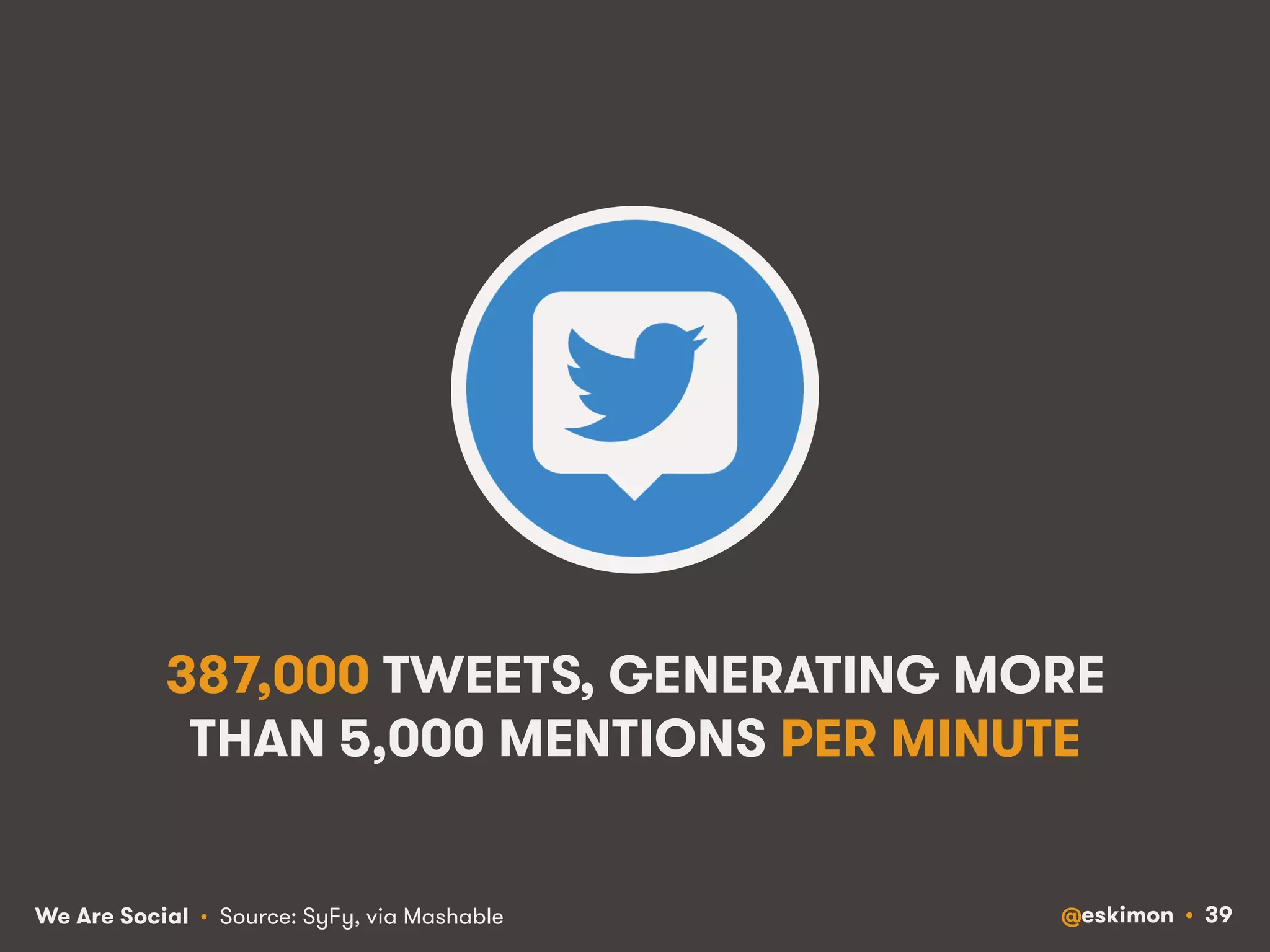 387,000 TWEETS, GENERATING MORE 
THAN 5,000 MENTIONS PER MINUTE 
We Are Social @eskimon • 39 
• Source: SyFy, via Mashable 
 