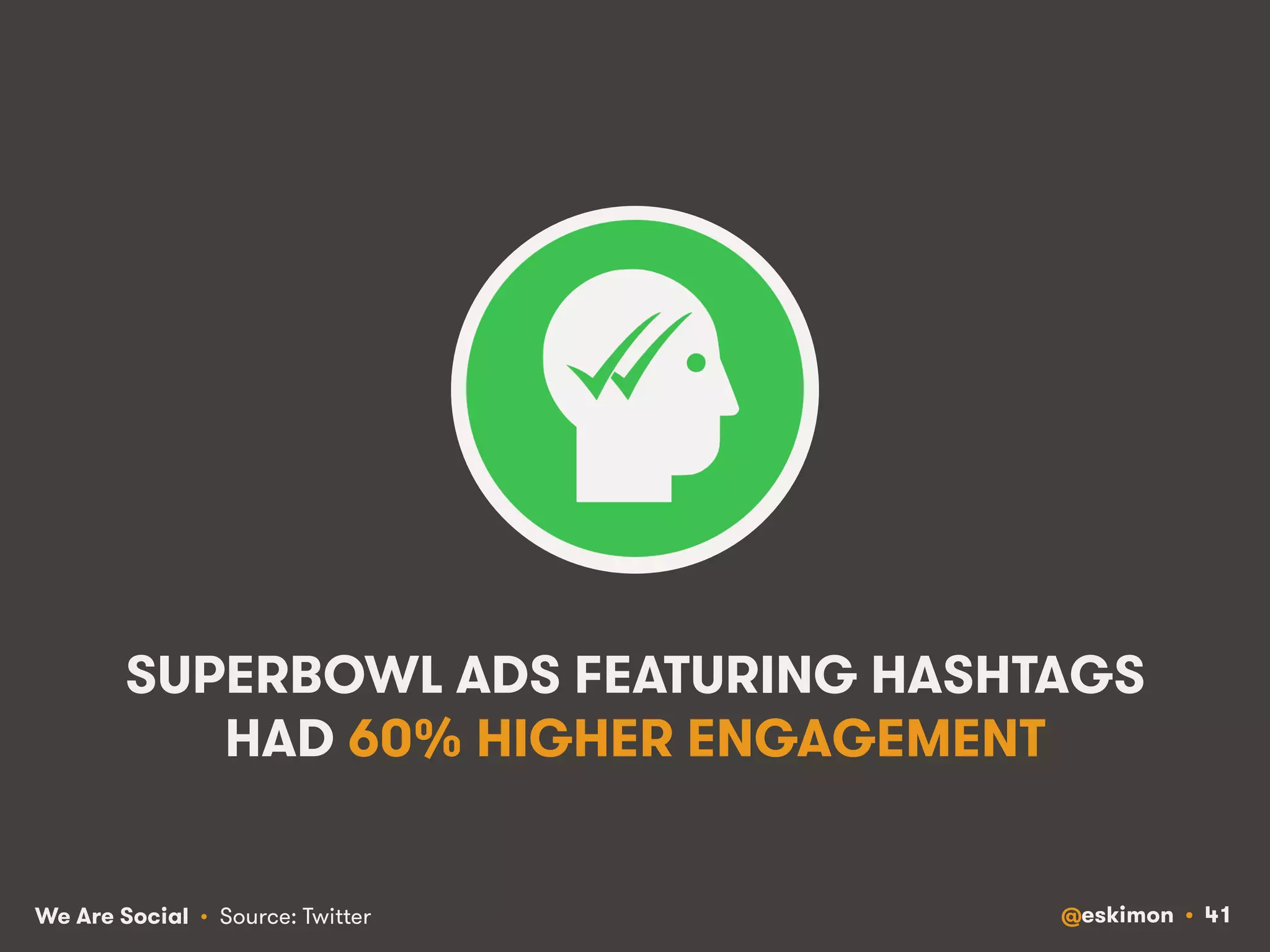 SUPERBOWL ADS FEATURING HASHTAGS 
HAD 60% HIGHER ENGAGEMENT 
We Are Social @eskimon • 41 
• Source: Twitter 
 