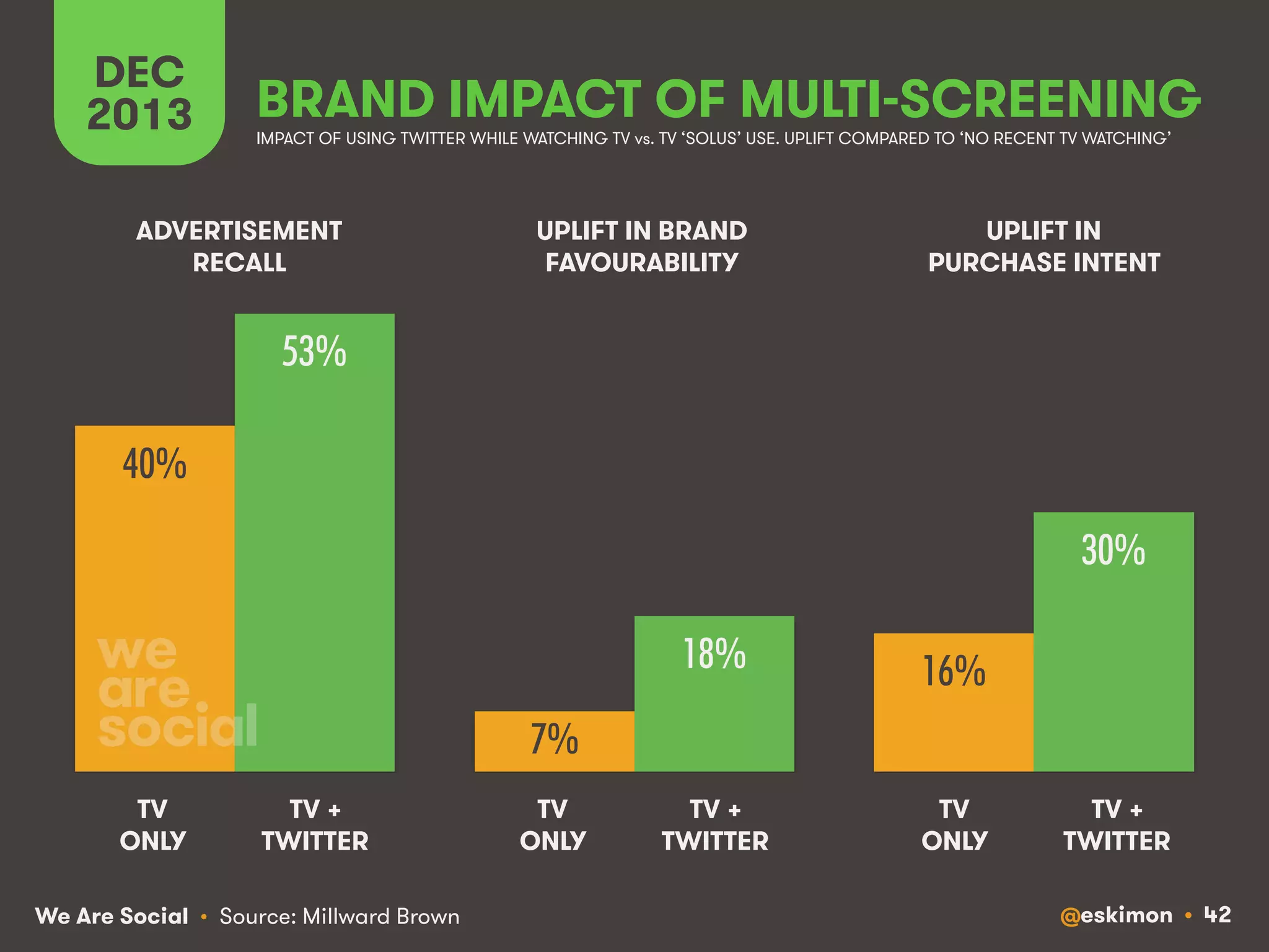 DEC BRAND IMPACT OF MULTI-SCREENING 
2013 
IMPACT OF USING TWITTER WHILE WATCHING TV vs. TV ‘SOLUS’ USE. UPLIFT COMPARED TO ‘NO RECENT TV WATCHING’ 
ADVERTISEMENT 
RECALL! 
We Are Social @eskimon • 42 
• Source: Millward Brown 
UPLIFT IN BRAND 
FAVOURABILITY! 
UPLIFT IN 
PURCHASE INTENT! 
40%! 
7%! 
16%! 
53%! 
18%! 
30%! 
TV 
ONLY! 
TV + 
TWITTER! 
TV 
ONLY! 
TV + 
TWITTER! 
TV 
ONLY! 
TV + 
TWITTER! 
 