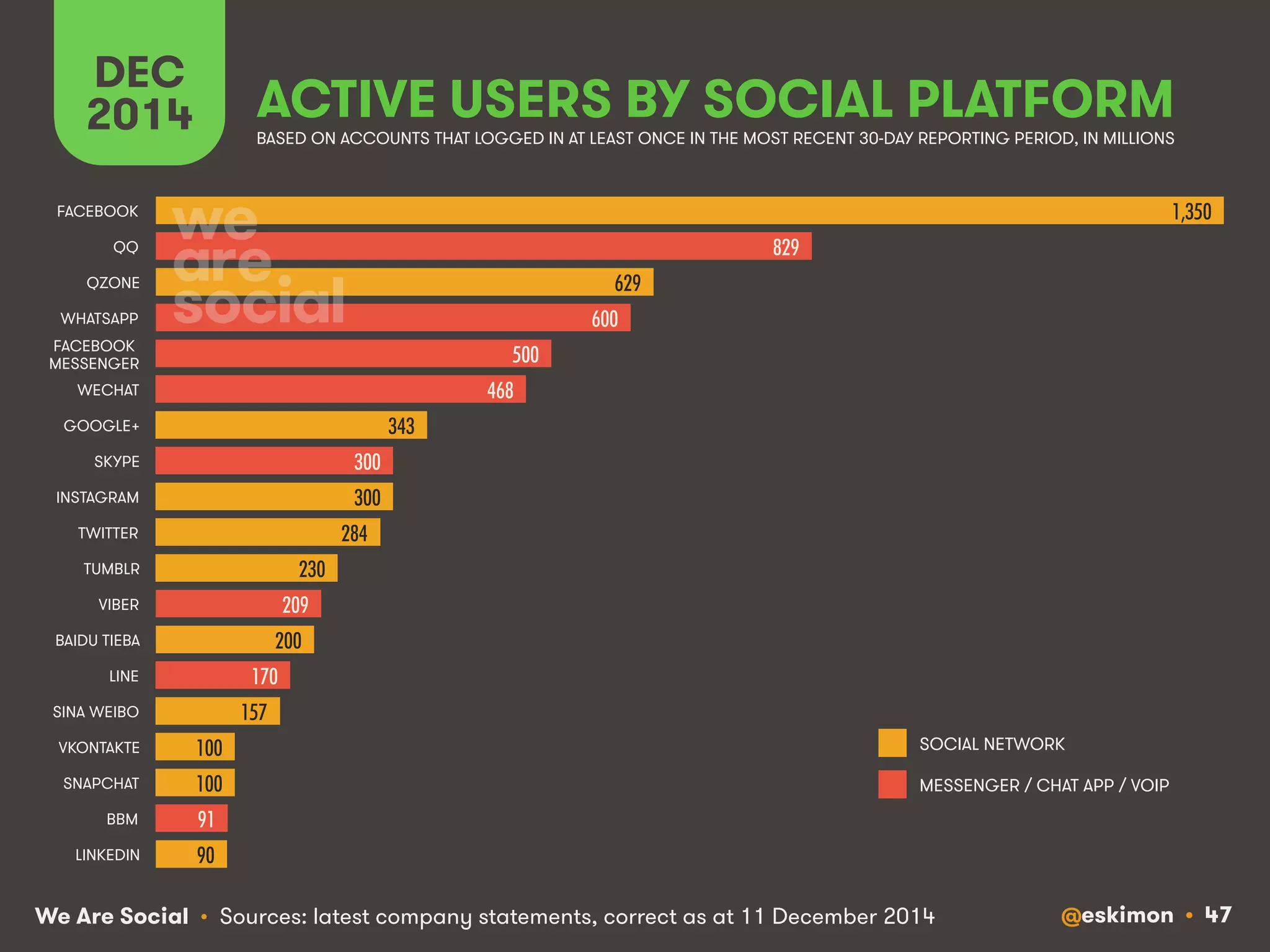 DEC ACTIVE USERS BY SOCIAL PLATFORM 
2014 
BASED ON ACCOUNTS THAT LOGGED IN AT LEAST ONCE IN THE MOST RECENT 30-DAY REPORTING PERIOD, IN MILLIONS 
We Are Social @eskimon • 47 
• Sources: latest company statements, correct as at 11 December 2014 
1,350 ! 
829 ! 
629 ! 
600 ! 
500 ! 
468 ! 
343 ! 
300 ! 
300 ! 
284 ! 
230 ! 
209 ! 
200 ! 
170 ! 
157 ! 
100 ! 
100 ! 
91 ! 
90 ! 
FACEBOOK 
QQ 
QZONE 
WHATSAPP 
FACEBOOK 
MESSENGER 
WECHAT 
GOOGLE+ 
SKYPE 
INSTAGRAM 
TWITTER 
TUMBLR 
VIBER 
BAIDU TIEBA 
LINE 
SINA WEIBO 
VKONTAKTE 
SNAPCHAT 
BBM 
LINKEDIN 
SOCIAL NETWORK 
MESSENGER / CHAT APP / VOIP 
 