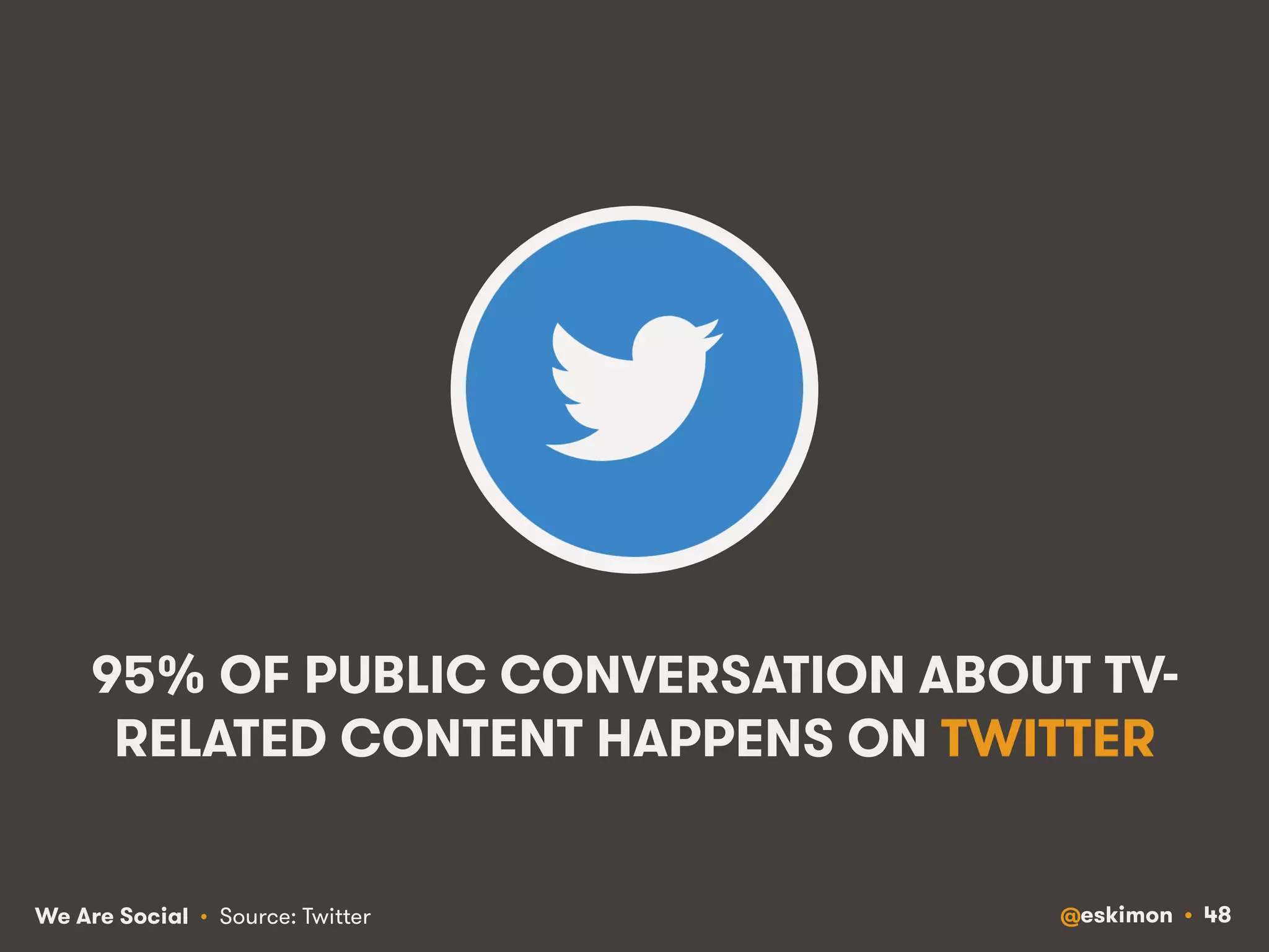 95% OF PUBLIC CONVERSATION ABOUT TV-RELATED 
CONTENT HAPPENS ON TWITTER 
We Are Social @eskimon • 48 
• Source: Twitter 
 