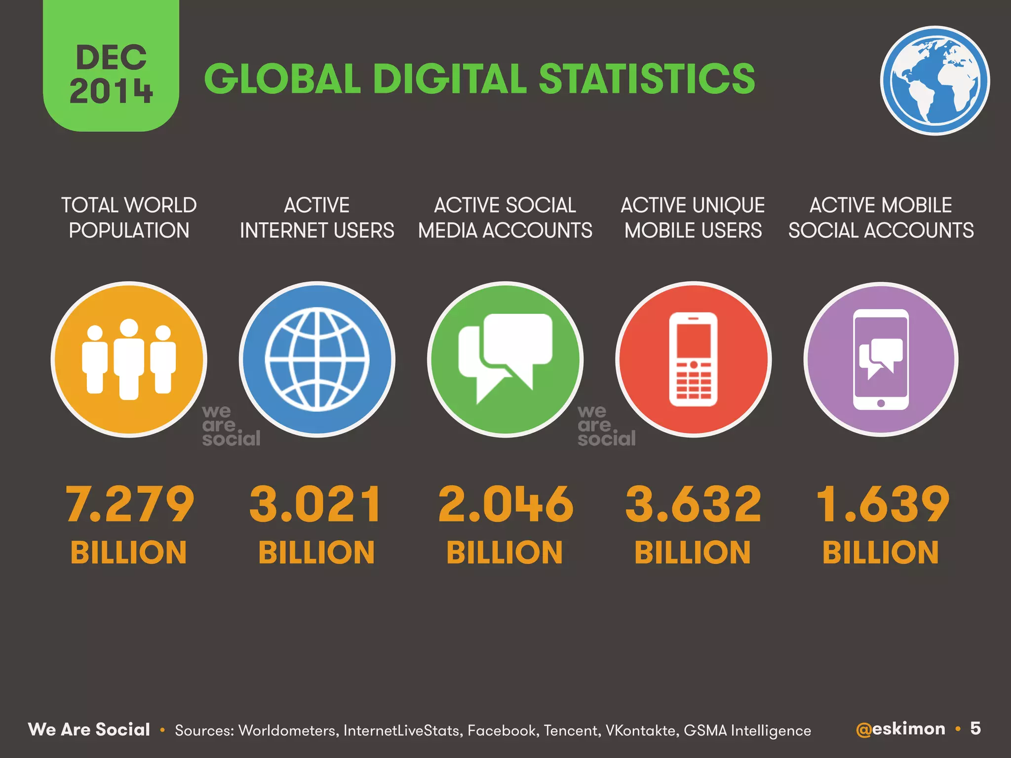 GLOBAL DIGITAL STATISTICS 
ACTIVE 
INTERNET USERS 
DEC 
2014 
TOTAL WORLD 
POPULATION 
ACTIVE SOCIAL 
MEDIA ACCOUNTS 
ACTIVE UNIQUE 
MOBILE USERS 
ACTIVE MOBILE 
SOCIAL ACCOUNTS 
3.021 
BILLION 
1.639 
BILLION 
2.046 
BILLION 
3.632 
BILLION 
7.279 
BILLION 
PENETRATION: 50% 
NB: THIS STAT REFERS TO 
UNIQUE ACTIVE MOBILE USERS 
PENETRATION: 28% 
NB: THIS STAT REFERS TO ACTIVE 
ACCOUNTS, NOT UNIQUE USERS 
PENETRATION: 23% 
NB: THIS STAT REFERS TO ACTIVE 
ACCOUNTS, NOT UNIQUE USERS 
URBANISATION: 53% 
NB: THIS FIGURE IS FOR TOTAL 
POPULATION INCLUDING CHILDREN 
PENETRATION: 41% 
NB: THIS STAT IS BASED ON ACCESS 
VIA FIXED AND MOBILE CONNECTIONS 
We Are Social @eskimon • 5 
• Sources: Worldometers, InternetLiveStats, Facebook, Tencent, VKontakte, GSMA Intelligence 
 
