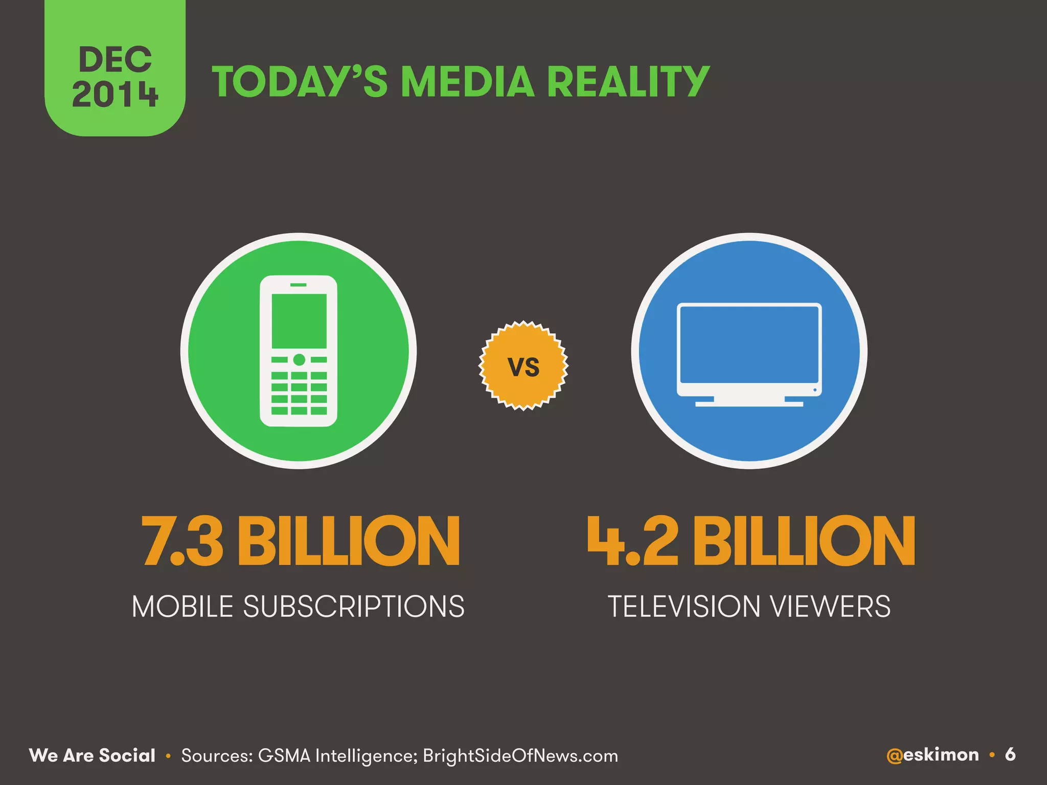 DEC TODAY’S MEDIA REALITY 
2014 
VS 
7.3 BILLION 4.2 BILLION 
MOBILE SUBSCRIPTIONS TELEVISION VIEWERS 
We Are Social @eskimon • 6 
• Sources: GSMA Intelligence; BrightSideOfNews.com 
 