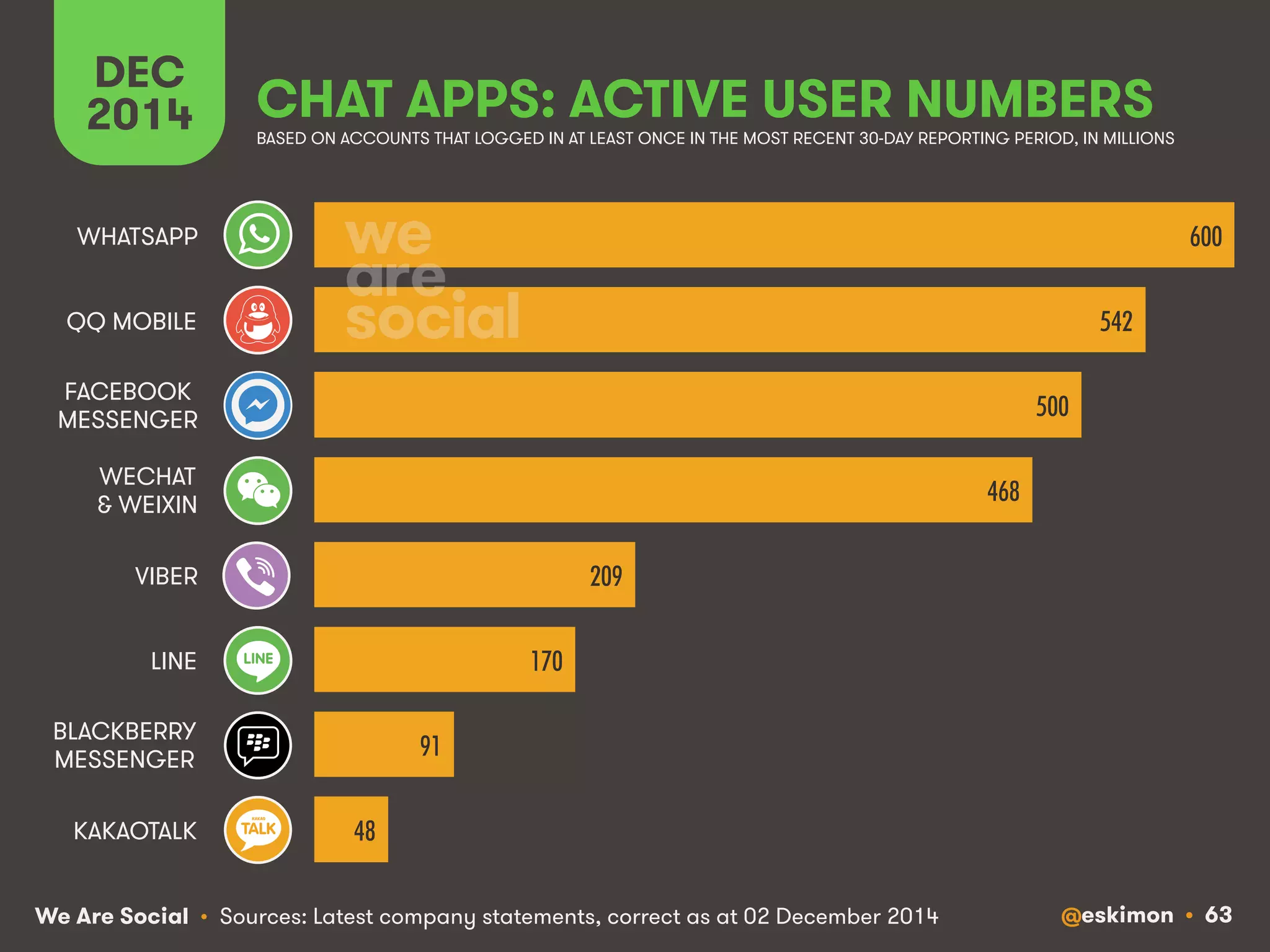 DEC CHAT APPS: ACTIVE USER NUMBERS 
2014 
BASED ON ACCOUNTS THAT LOGGED IN AT LEAST ONCE IN THE MOST RECENT 30-DAY REPORTING PERIOD, IN MILLIONS 
We Are Social @eskimon • 63 
• Sources: Latest company statements, correct as at 02 December 2014 
600! 
542! 
500! 
468! 
209! 
170! 
91! 
48! 
WHATSAPP 
QQ MOBILE 
FACEBOOK 
MESSENGER 
WECHAT 
 WEIXIN 
VIBER 
LINE 
BLACKBERRY 
MESSENGER 
KAKAOTALK 
 