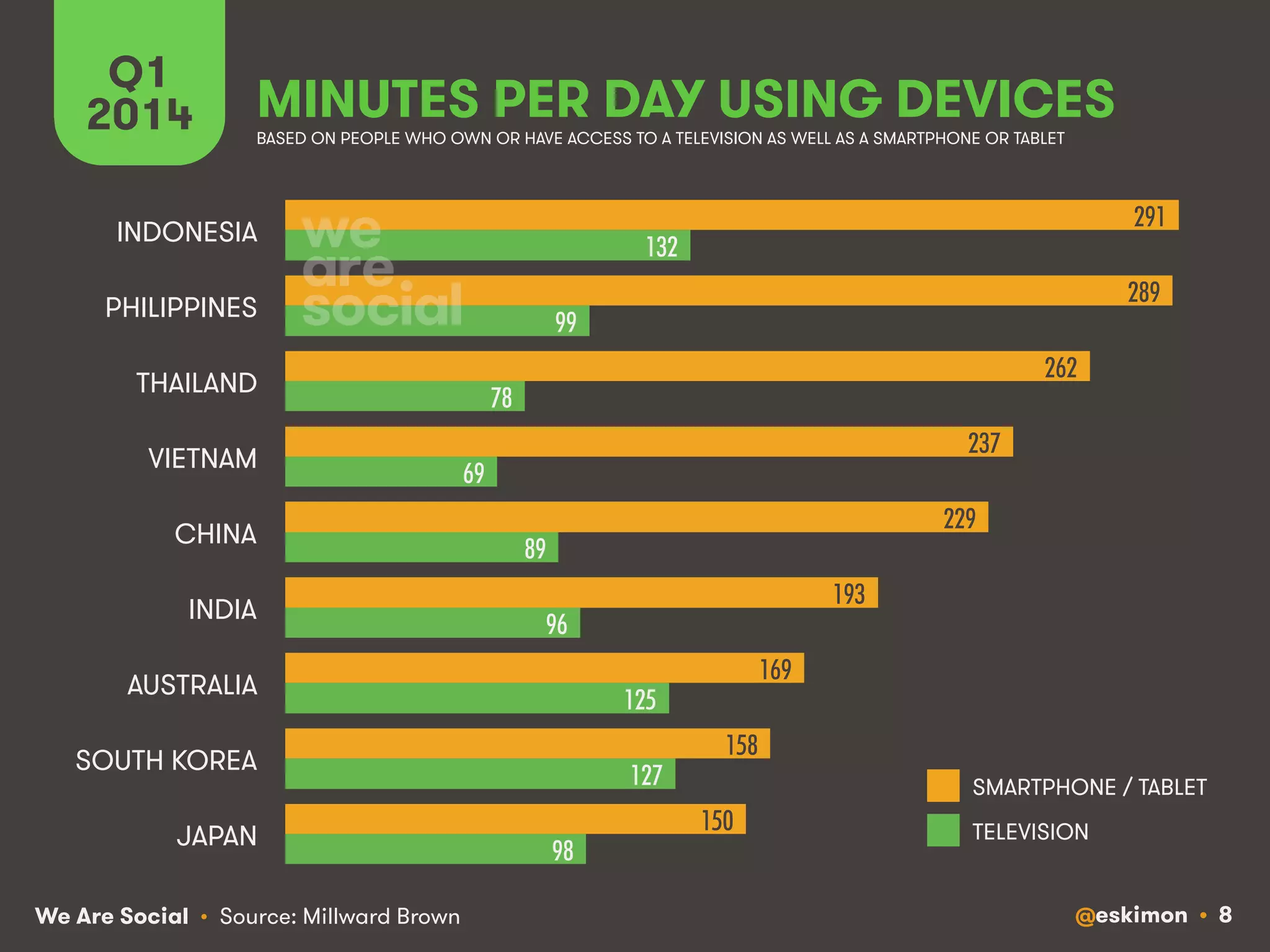 Q1 MINUTES PER DAY USING DEVICES 
2014 
BASED ON PEOPLE WHO OWN OR HAVE ACCESS TO A TELEVISION AS WELL AS A SMARTPHONE OR TABLET 
We Are Social @eskimon • 8 
• Source: Millward Brown 
291! 
289! 
262! 
237! 
229! 
193! 
169! 
158! 
150! 
132! 
99! 
78! 
69! 
89! 
96! 
125! 
127! 
98! 
INDONESIA 
PHILIPPINES 
THAILAND 
VIETNAM 
CHINA 
INDIA 
AUSTRALIA 
SOUTH KOREA 
JAPAN 
SMARTPHONE / TABLET 
TELEVISION 
 