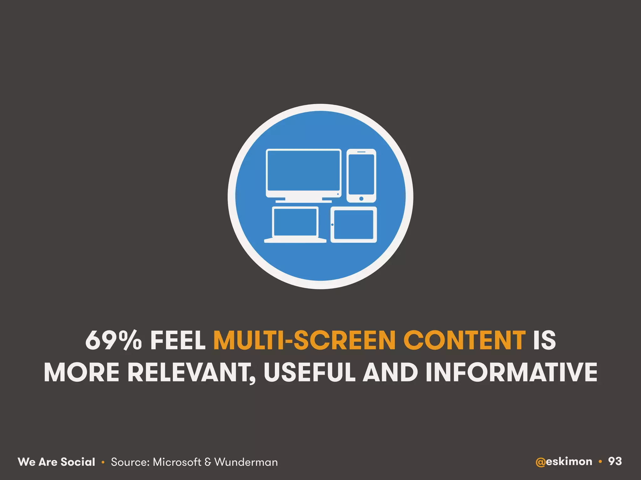 69% FEEL MULTI-SCREEN CONTENT IS 
MORE RELEVANT, USEFUL AND INFORMATIVE 
We Are Social @eskimon • 93 
• Source: Microsoft  Wunderman 
 