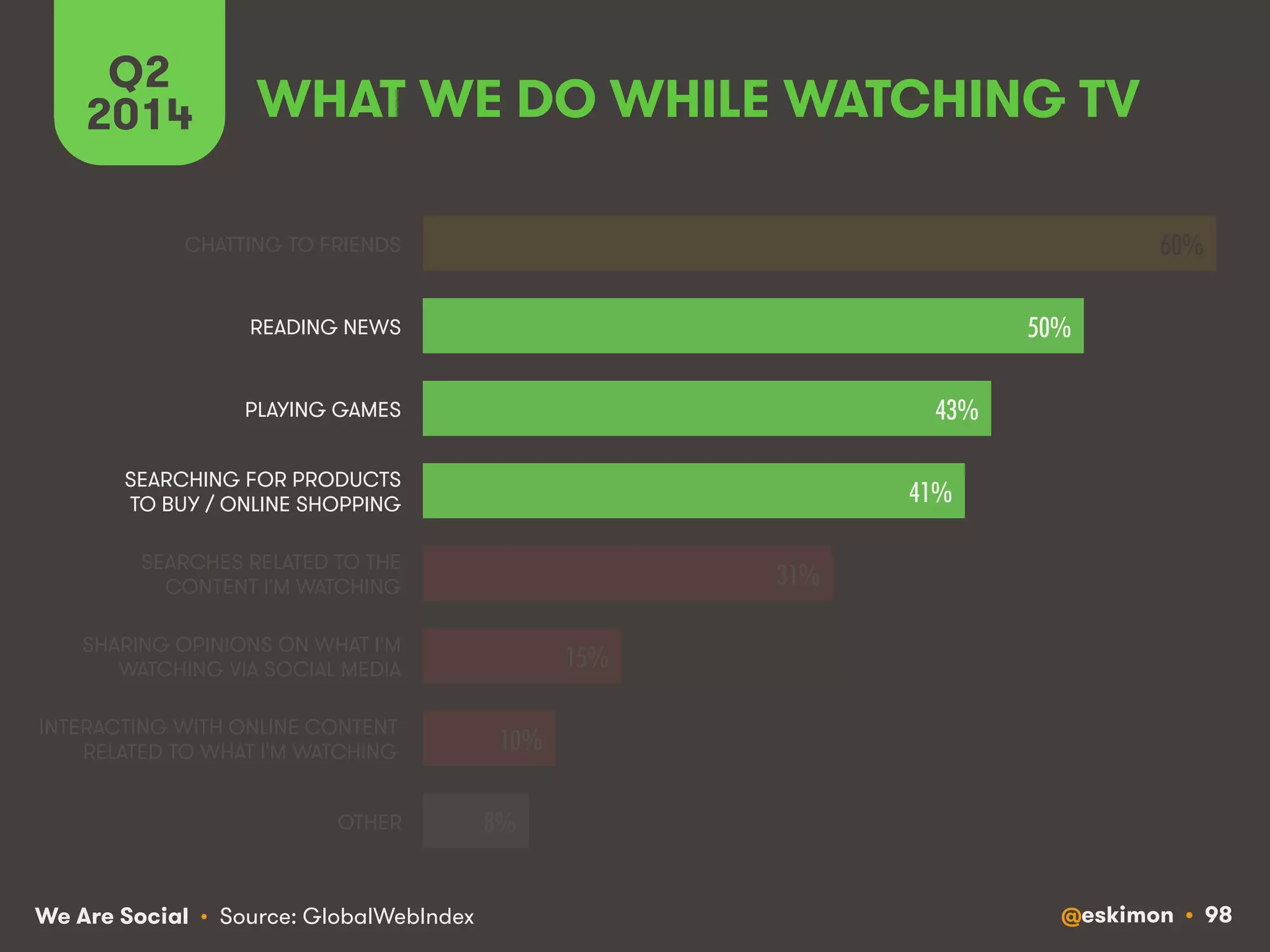 Q2 WHAT WE DO WHILE WATCHING TV 
2014 
We Are Social @eskimon • 98 
• Source: GlobalWebIndex 
60%! 
50%! 
43%! 
41%! 
31%! 
15%! 
10%! 
8%! 
CHATTING TO FRIENDS 
READING NEWS 
PLAYING GAMES 
SEARCHING FOR PRODUCTS 
TO BUY / ONLINE SHOPPING 
SEARCHES RELATED TO THE 
CONTENT I'M WATCHING 
SHARING OPINIONS ON WHAT I'M 
WATCHING VIA SOCIAL MEDIA 
INTERACTING WITH ONLINE CONTENT 
RELATED TO WHAT I'M WATCHING 
OTHER 
 