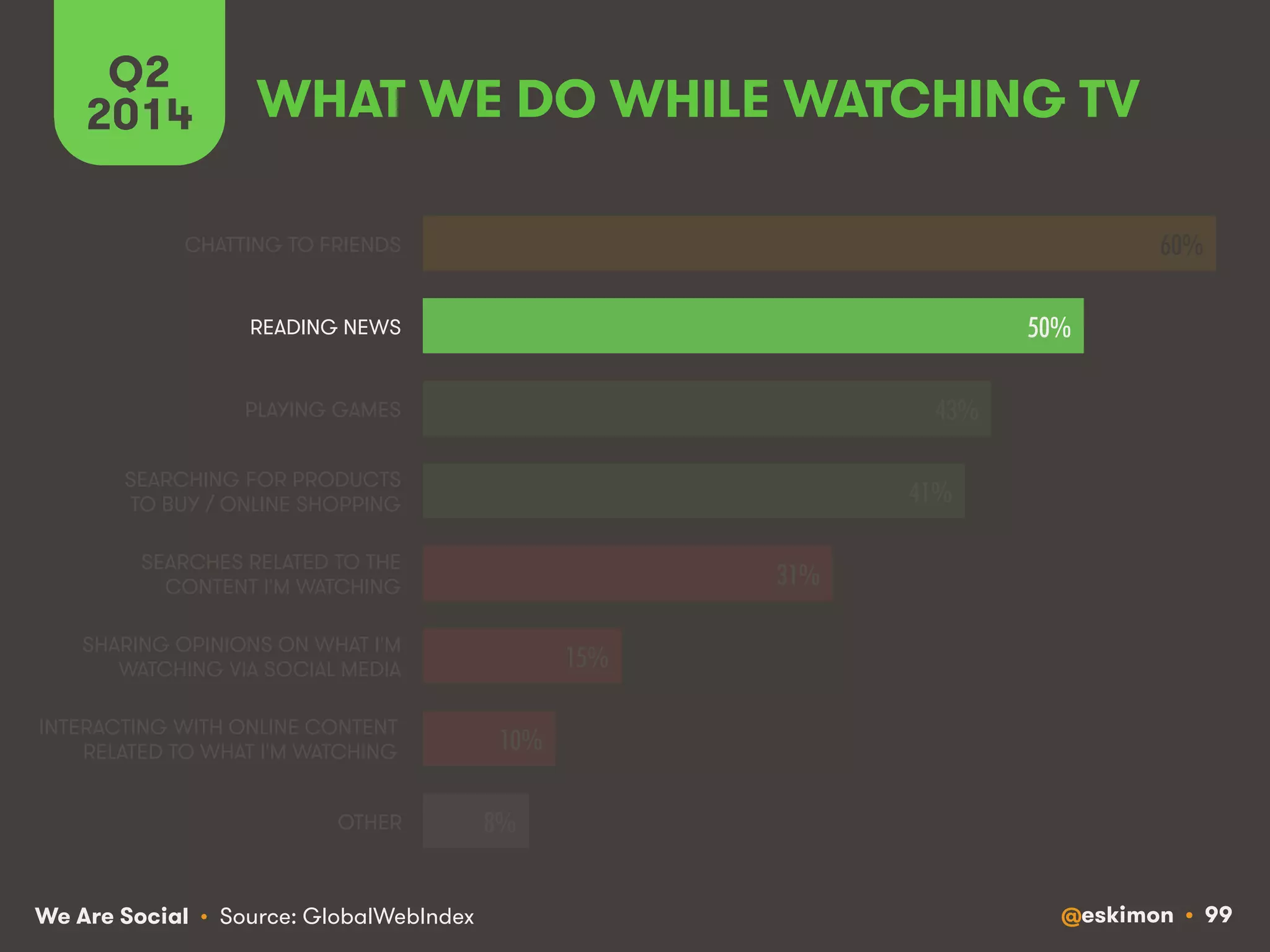 Q2 WHAT WE DO WHILE WATCHING TV 
2014 
We Are Social @eskimon • 99 
• Source: GlobalWebIndex 
60%! 
50%! 
43%! 
41%! 
31%! 
15%! 
10%! 
8%! 
CHATTING TO FRIENDS 
READING NEWS 
PLAYING GAMES 
SEARCHING FOR PRODUCTS 
TO BUY / ONLINE SHOPPING 
SEARCHES RELATED TO THE 
CONTENT I'M WATCHING 
SHARING OPINIONS ON WHAT I'M 
WATCHING VIA SOCIAL MEDIA 
INTERACTING WITH ONLINE CONTENT 
RELATED TO WHAT I'M WATCHING 
OTHER 
 