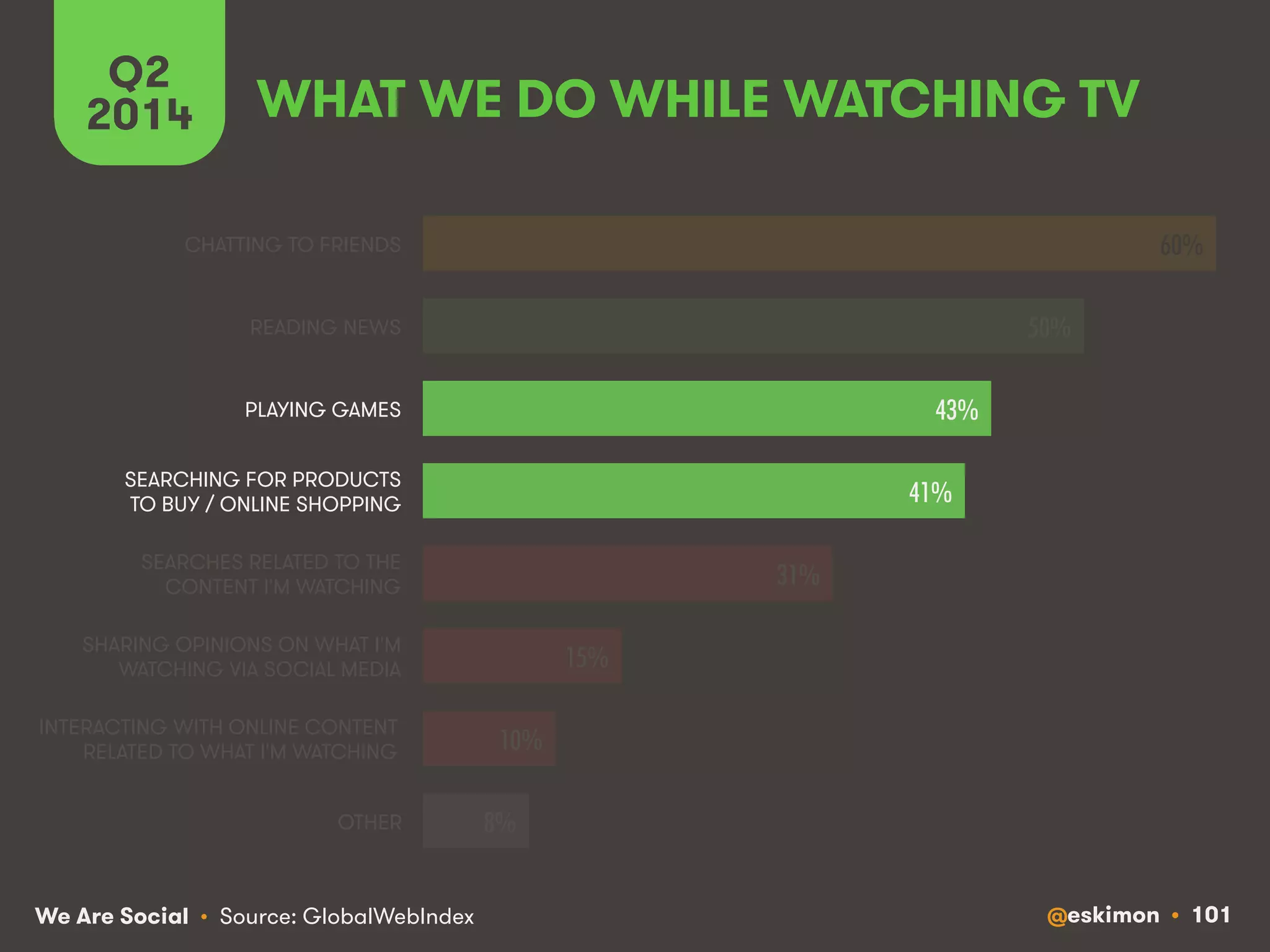 Q2 WHAT WE DO WHILE WATCHING TV 
2014 
We Are Social @eskimon • 101 
• Source: GlobalWebIndex 
60%! 
50%! 
43%! 
41%! 
31%! 
15%! 
10%! 
8%! 
CHATTING TO FRIENDS 
READING NEWS 
PLAYING GAMES 
SEARCHING FOR PRODUCTS 
TO BUY / ONLINE SHOPPING 
SEARCHES RELATED TO THE 
CONTENT I'M WATCHING 
SHARING OPINIONS ON WHAT I'M 
WATCHING VIA SOCIAL MEDIA 
INTERACTING WITH ONLINE CONTENT 
RELATED TO WHAT I'M WATCHING 
OTHER 
 