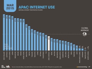 Digital, Social & Mobile in APAC in 2015