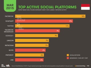 We Are Social 2015 Global Stats
