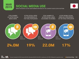 We Are Social 2015 Global Stats