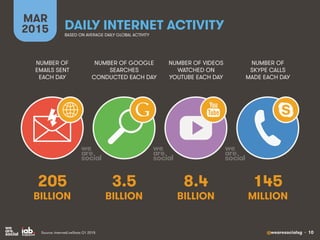 @wearesocialsg • 10
MAR
2015
NUMBER OF
EMAILS SENT
EACH DAY
NUMBER OF GOOGLE
SEARCHES
CONDUCTED EACH DAY
NUMBER OF VIDEOS
...