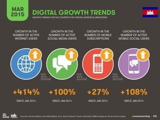 @wearesocialsg • 102
MAR
2015 DIGITAL GROWTH TRENDS
GROWTH IN THE
NUMBER OF ACTIVE
INTERNET USERS
GROWTH IN THE
NUMBER OF ...