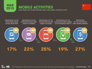 @wearesocialsg • 115
MAR
2015 MOBILE ACTIVITIES
$
PERCENTAGE OF THE
POPULATION WATCHING
VIDEOS ON MOBILE
PERCENTAGE OF THE...
