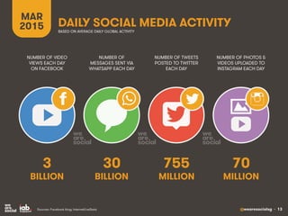 @wearesocialsg • 13
MAR
2015 DAILY SOCIAL MEDIA ACTIVITY
BASED ON AVERAGE DAILY GLOBAL ACTIVITY
NUMBER OF VIDEO
VIEWS EACH...