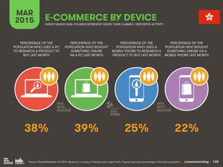 @wearesocialsg • 133
MAR
2015 E-COMMERCE BY DEVICE
PERCENTAGE OF THE
POPULATION WHO USED A PC
TO RESEARCH A PRODUCT TO
BUY...