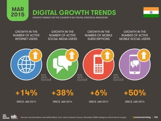 @wearesocialsg • 136
MAR
2015 DIGITAL GROWTH TRENDS
GROWTH IN THE
NUMBER OF ACTIVE
INTERNET USERS
GROWTH IN THE
NUMBER OF ...