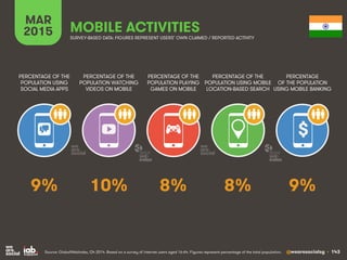 @wearesocialsg • 143
MAR
2015 MOBILE ACTIVITIES
$
PERCENTAGE OF THE
POPULATION WATCHING
VIDEOS ON MOBILE
PERCENTAGE OF THE...