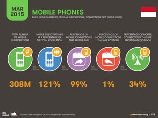 @wearesocialsg • 153
MAR
2015
MOBILE SUBSCRIPTIONS
AS A PERCENTAGE OF
THE TOTAL POPULATION
TOTAL NUMBER
OF MOBILE
SUBSCRIP...