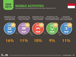 @wearesocialsg • 154
MAR
2015 MOBILE ACTIVITIES
$
PERCENTAGE OF THE
POPULATION WATCHING
VIDEOS ON MOBILE
PERCENTAGE OF THE...