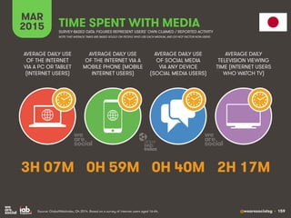 @wearesocialsg • 159
MAR
2015 TIME SPENT WITH MEDIA
SURVEY-BASED DATA: FIGURES REPRESENT USERS’ OWN CLAIMED / REPORTED ACT...