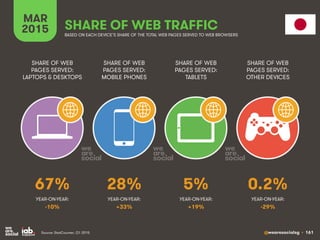 @wearesocialsg • 161
MAR
2015 SHARE OF WEB TRAFFIC
SHARE OF WEB
PAGES SERVED:
LAPTOPS & DESKTOPS
SHARE OF WEB
PAGES SERVED...