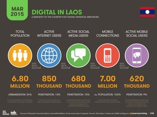 @wearesocialsg • 168
ACTIVE
INTERNET USERS
TOTAL
POPULATION
ACTIVE SOCIAL
MEDIA USERS
MOBILE
CONNECTIONS
ACTIVE MOBILE
SOC...