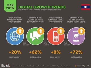 @wearesocialsg • 169
MAR
2015 DIGITAL GROWTH TRENDS
GROWTH IN THE
NUMBER OF ACTIVE
INTERNET USERS
GROWTH IN THE
NUMBER OF ...