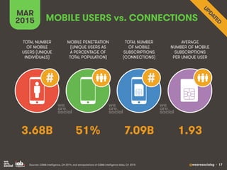 @wearesocialsg • 17
MOBILE USERS vs. CONNECTIONS
# #
TOTAL NUMBER
OF MOBILE
USERS (UNIQUE
INDIVIDUALS)
MOBILE PENETRATION
...